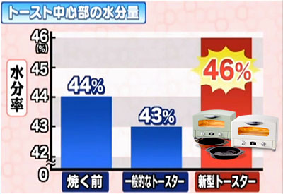 含水量达到46%